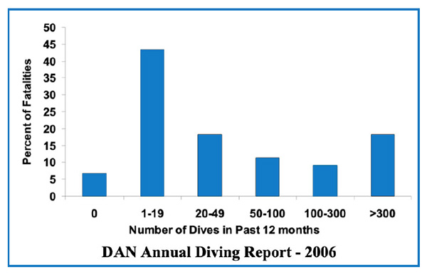 DAN Annual Diving Report - 2006